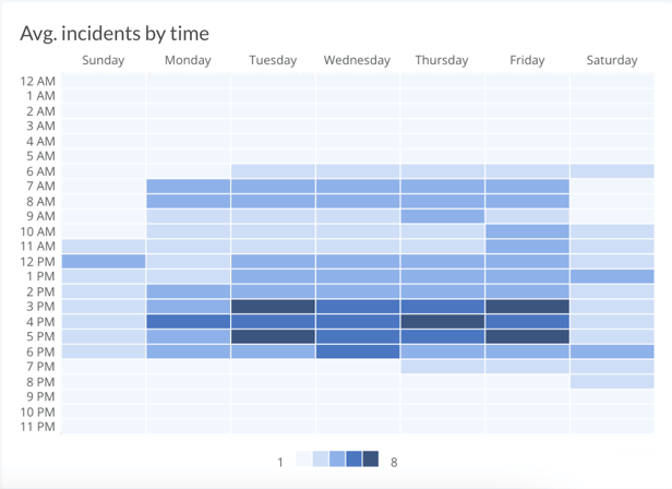 Avg incidents by time